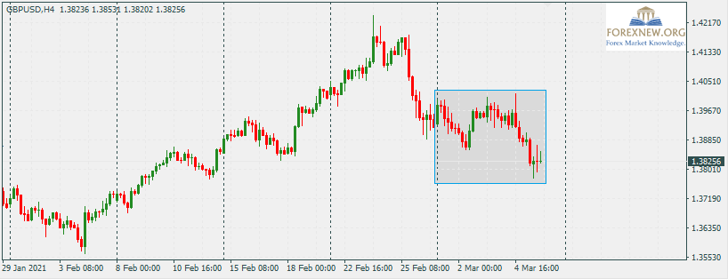 GBPUSD 8 Mar 2021