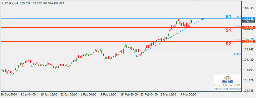 USDJPY 15 Mar 2021 Part 2