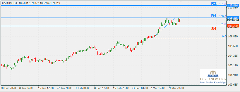 USDJPY 15 Mar 2021 Part 3