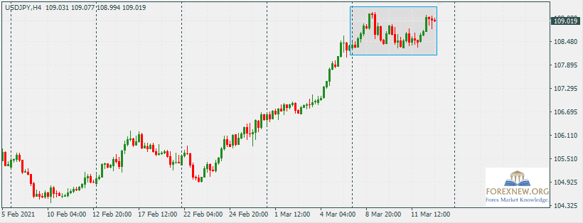 USDJPY 15 Mar 2021