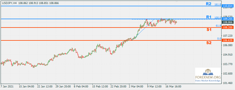 USDJPY 22 Mar 2021 Part 2