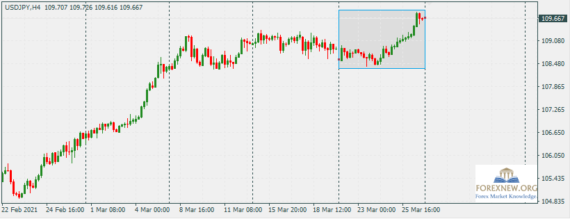 USDJPY 29 Mar 2021
