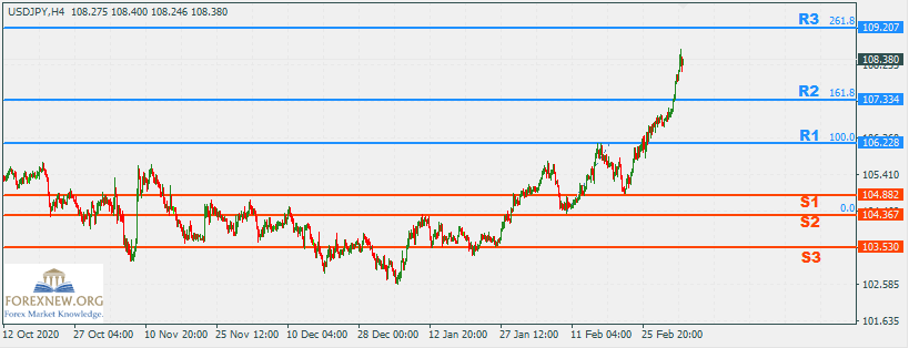 USDJPY 8 Mar 2021 Part 2