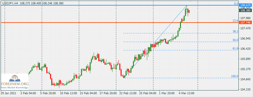 USDJPY 8 Mar 2021 Trend