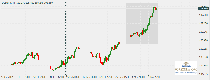 USDJPY 8 Mar 2021