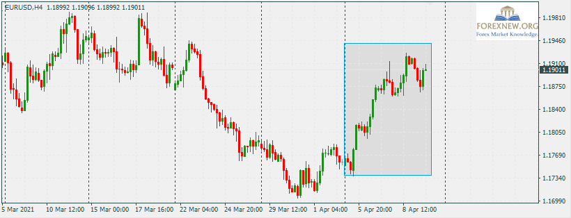 EURUSD 12 Apr 2021