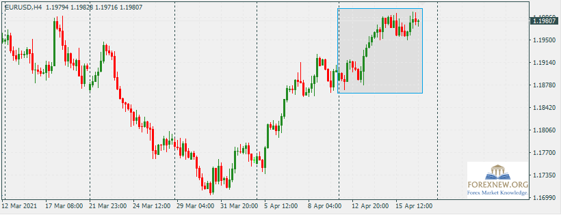 EURUSD 19 Apr 2021