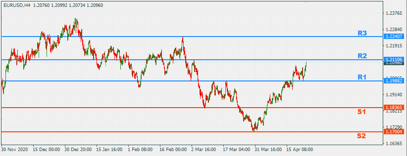 EURUSD 26 Apr 2021 Trend