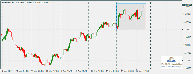 EURUSD 26 Apr 2021