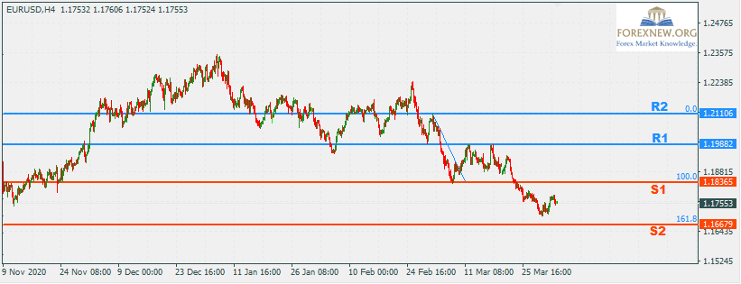 EURUSD 5 Apr 2021 Part 2