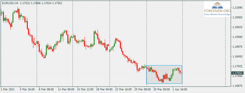 EURUSD 5 Apr 2021