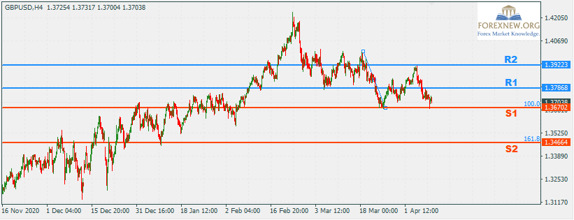 GBPUSD 12 Apr 2021 Part 2