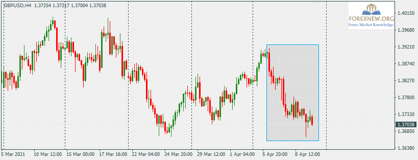 GBPUSD 12 Apr 2021