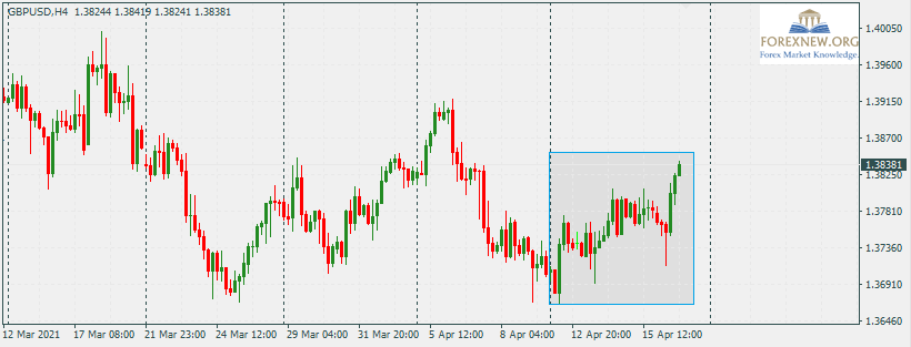 GBPUSD 19 Apr 2021