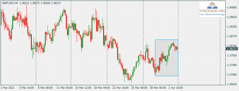 GBPUSD 5 Apr 2021