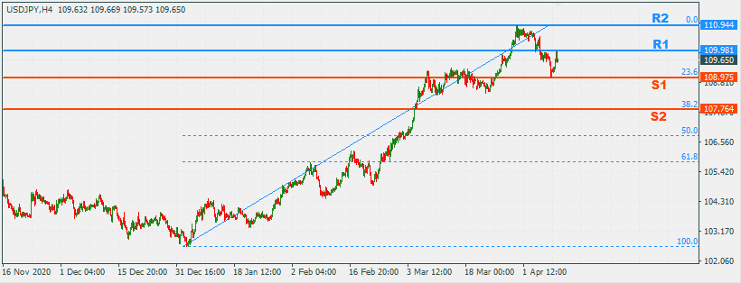 USDJPY 12 Apr 2021 Part 2