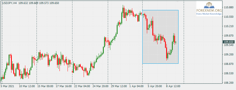 USDJPY 12 Apr 2021