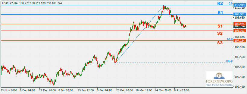 USDJPY 19 Apr 2021 Part 2