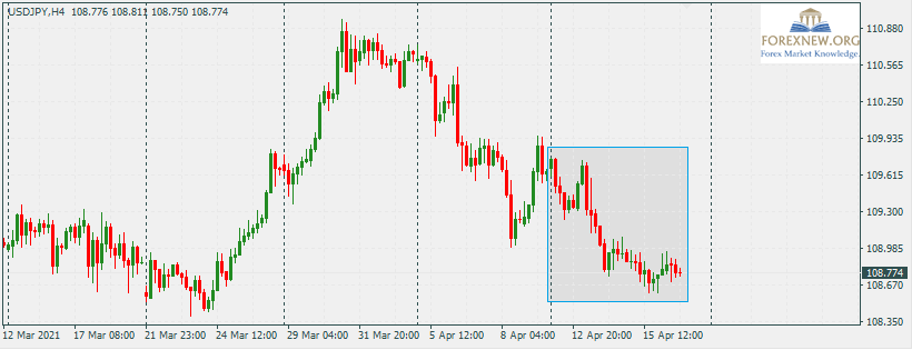 USDJPY 19 Apr 2021