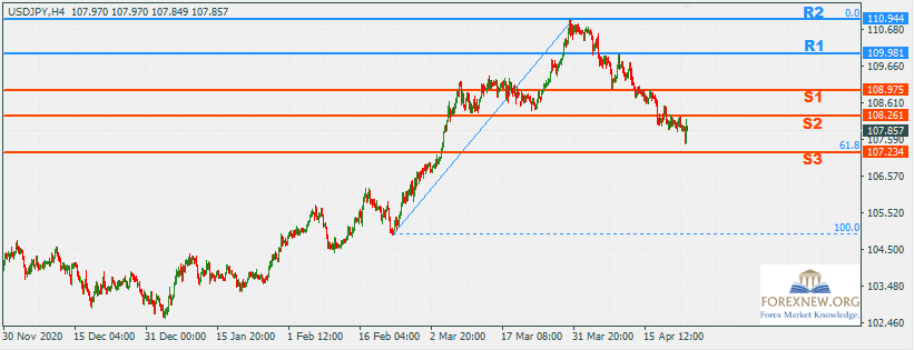 USDJPY 26 Apr 2021 Part 2