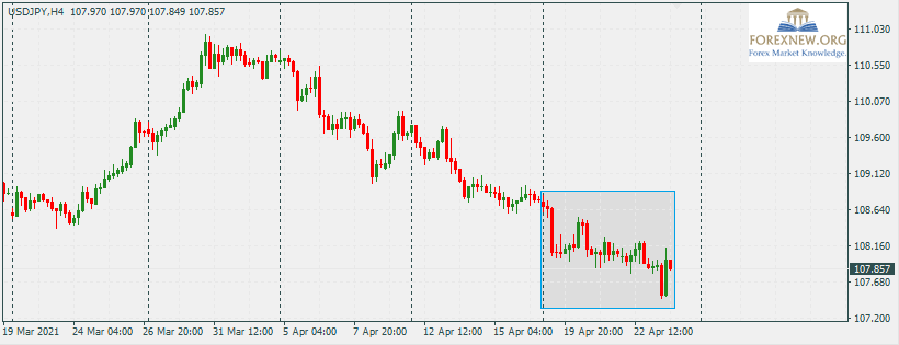 USDJPY 26 Apr 2021