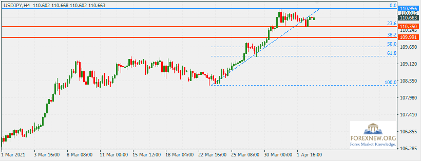 USDJPY 5 Apr 2021 Trend