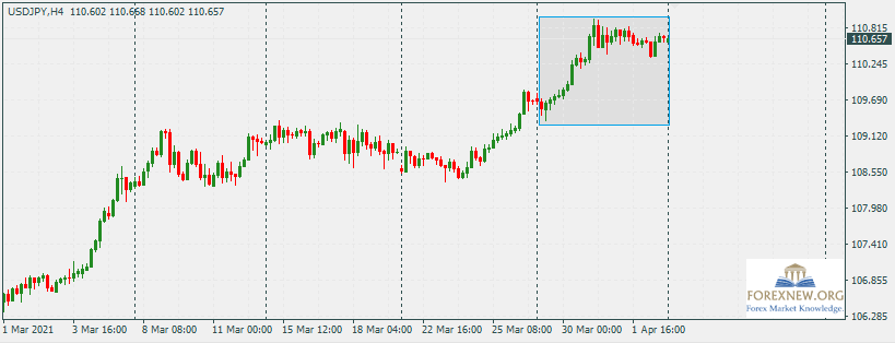 USDJPY 5 Apr 2021