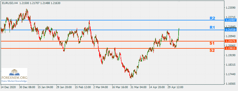 EURUSD 10 May 2021 Part 2