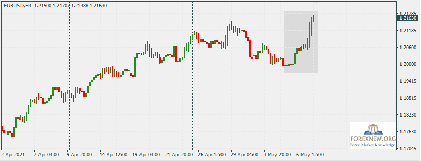 EURUSD 10 May 2021