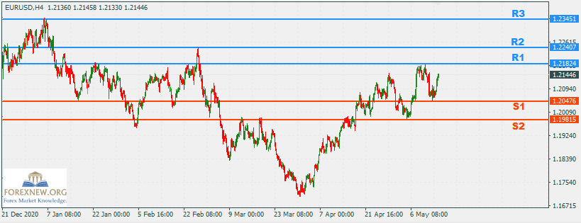 EURUSD 17 May 2021 News
