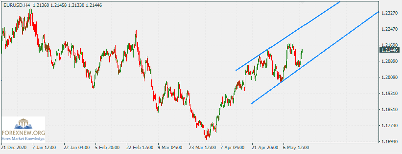 EURUSD 17 May 2021 Trend