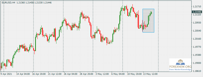 EURUSD 17 May 2021