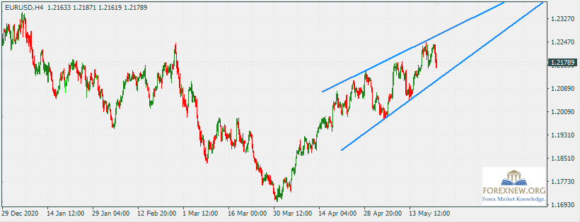 EURUSD 24 May 2021 Part 2
