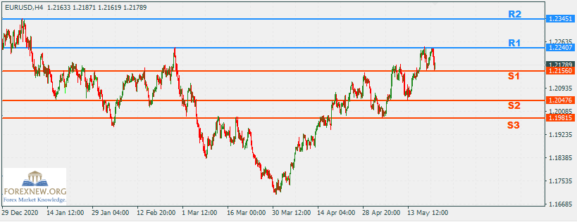 EURUSD 24 May 2021 Trend