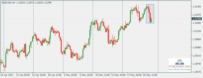 EURUSD 24 May 2021