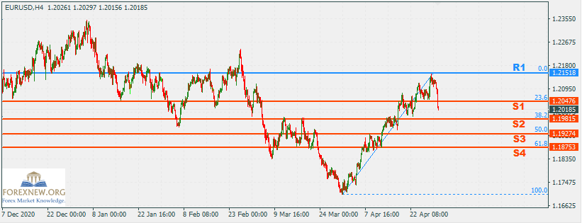 EURUSD 3 May 2021 Part 2