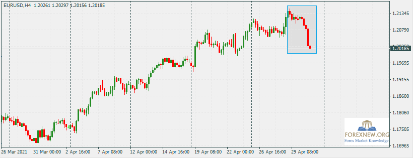 EURUSD 3 May 2021