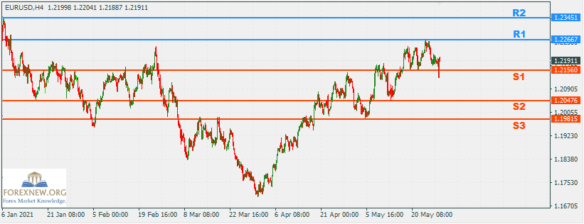 EURUSD 31 May 2021 Week