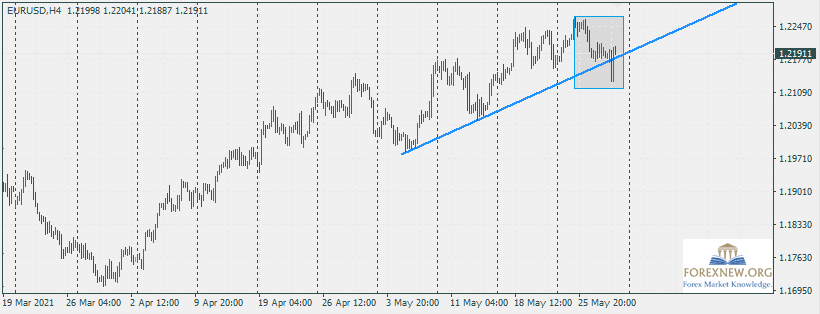 EURUSD 31 May 2021