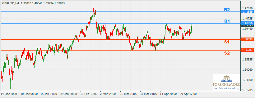 GBPUSD 10 May 2021 Part 2