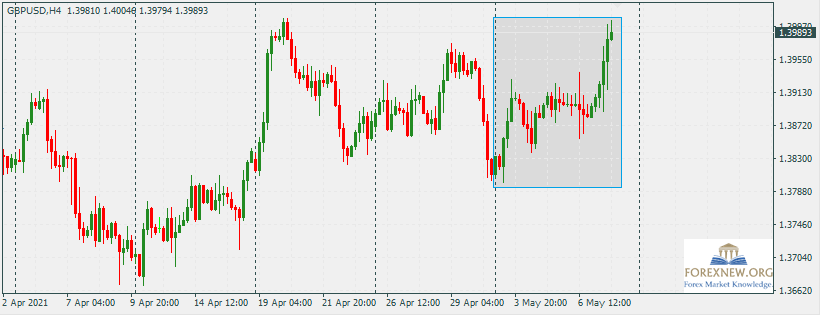 GBPUSD 10 May 2021