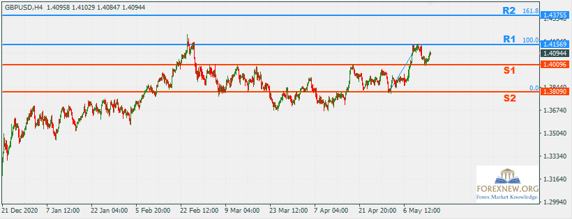 GBPUSD 17 May 2021 Part 2