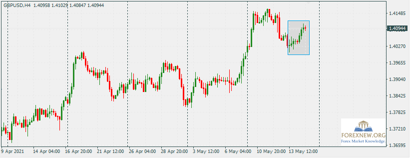 GBPUSD 17 May 2021