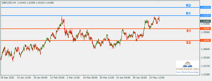 GBPUSD 24 May 2021 Trend