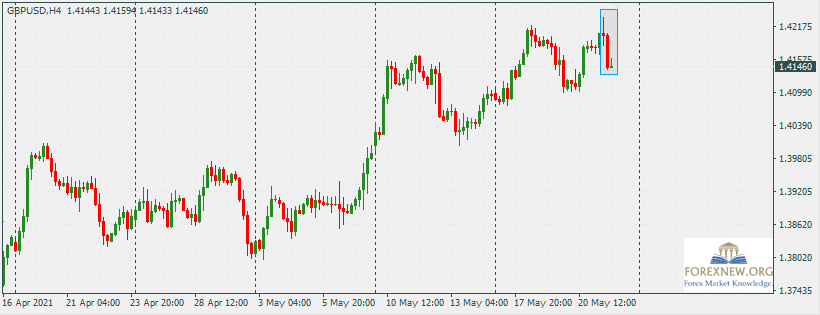 GBPUSD 24 May 2021