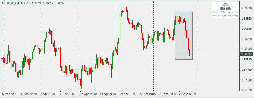 GBPUSD 3 May 2021