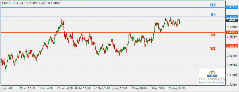 GBPUSD 31 May 2021 Part 2