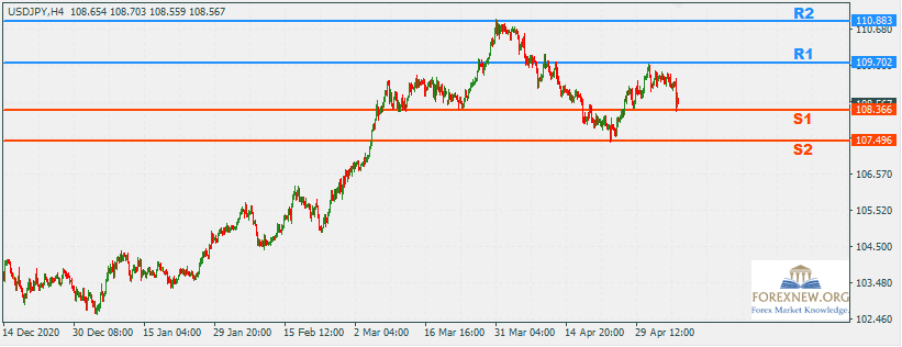 USDJPY 10 May 2021 Part 2