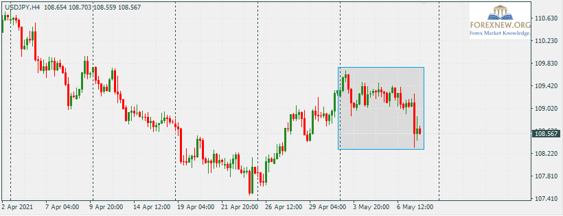 USDJPY 10 May 2021