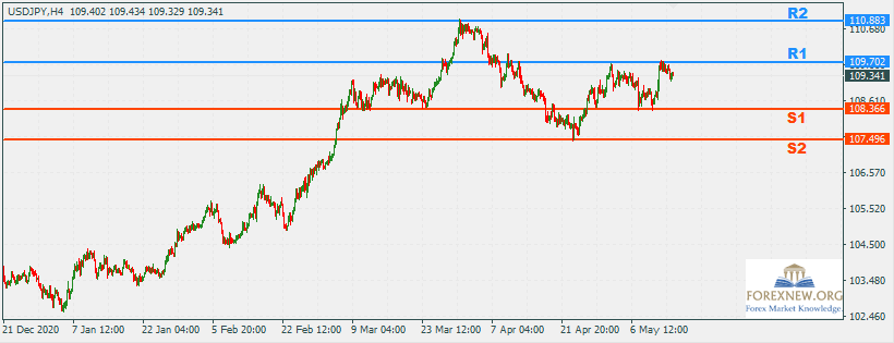 USDJPY 17 May 2021 Part 2